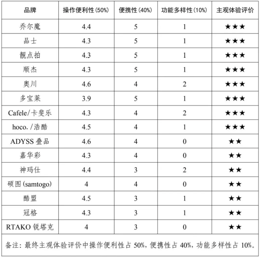 费者权益保护委员会2024年自拍杆商品比较试验结果公告z6尊龙·中国网站网购自拍神器如何“避坑”？——广西消(图4)