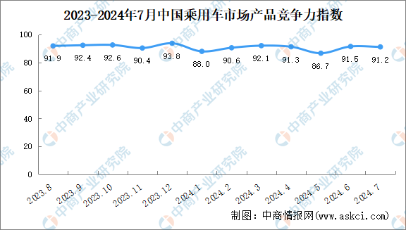 品竞争力指数为912环比下滑03个点（图）尊龙凯时网2024年7月中国乘用车市场